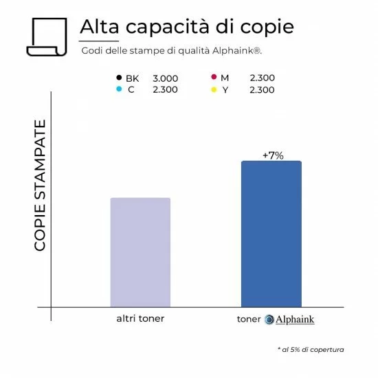 KIT 5 Toner Compatibile Brother TN-247 con CHIP prodotto da Alphaink