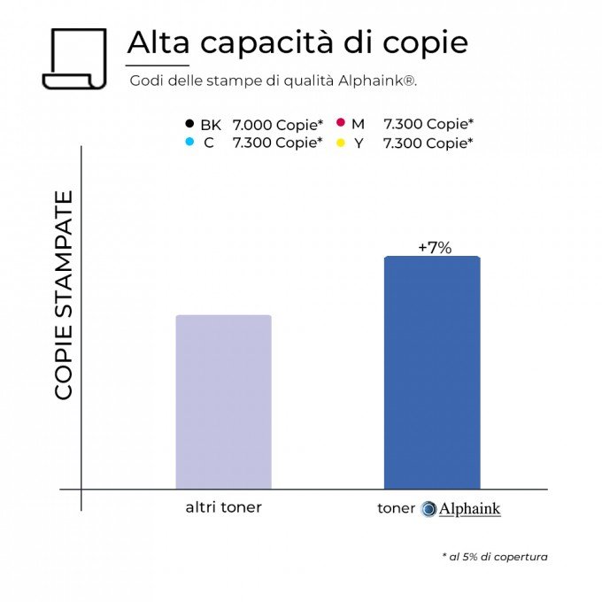 5 Toner HP CE740A 370A Nero + Colori Compatibili