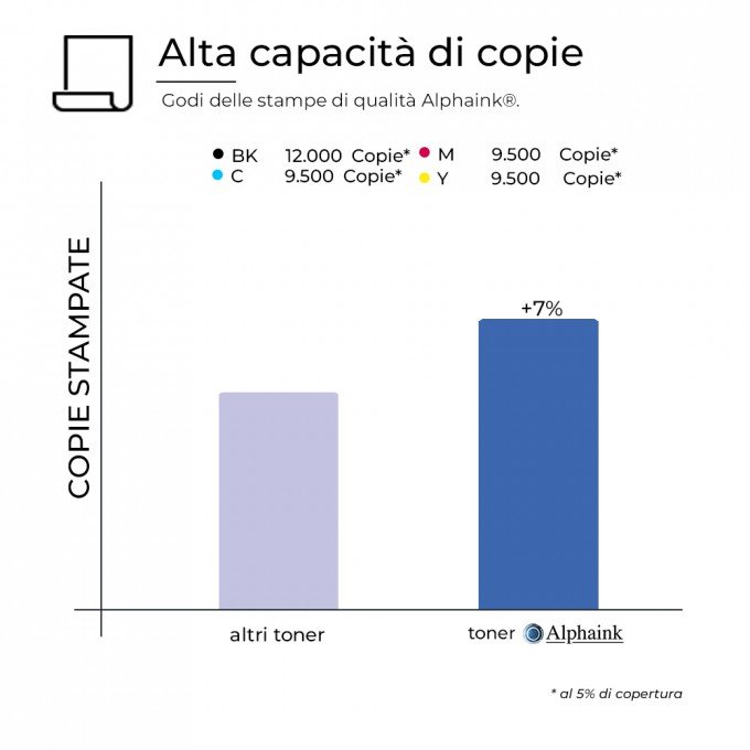  4 Toner HP CF360 508X Nero + Colore Compatibili