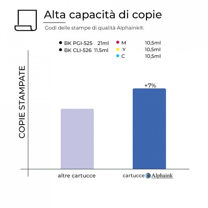 10 Cartucce Canon PGI-525 CLI-526 Nero + Colore Compatibili